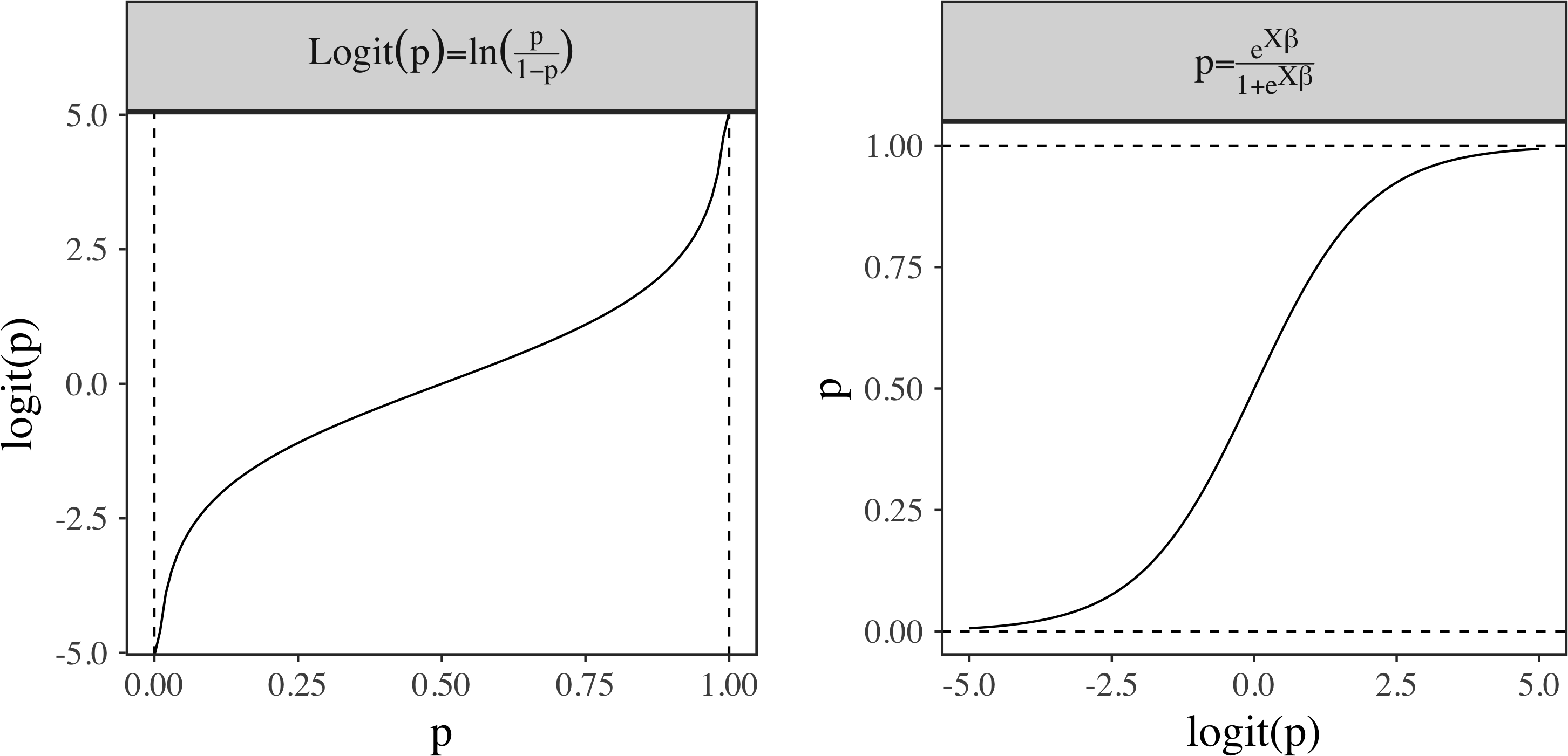 sigmoid vs logit function